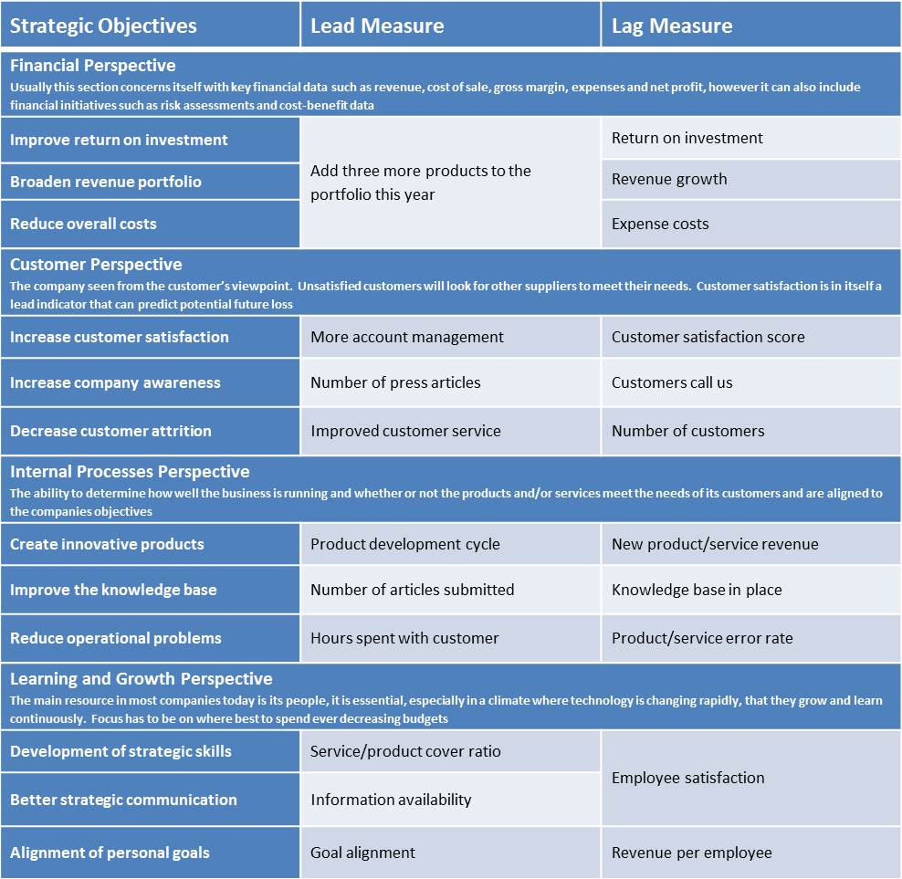 supply how chain management explain to and  Lead Lag  Indicators Intrafocus