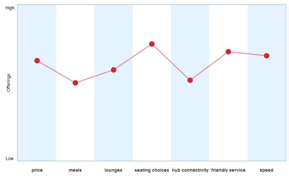 Value Curve or Strategic Canvas Template