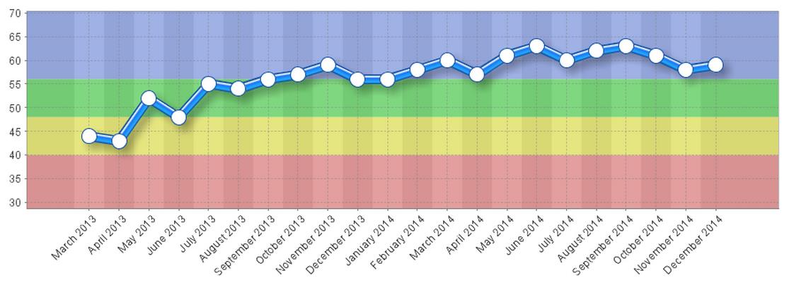 Threshold Performance