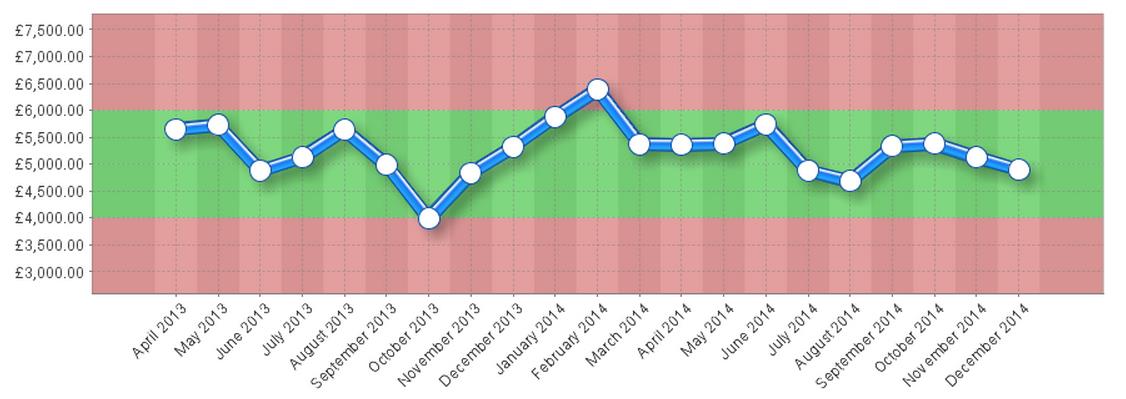 Threshold Performance