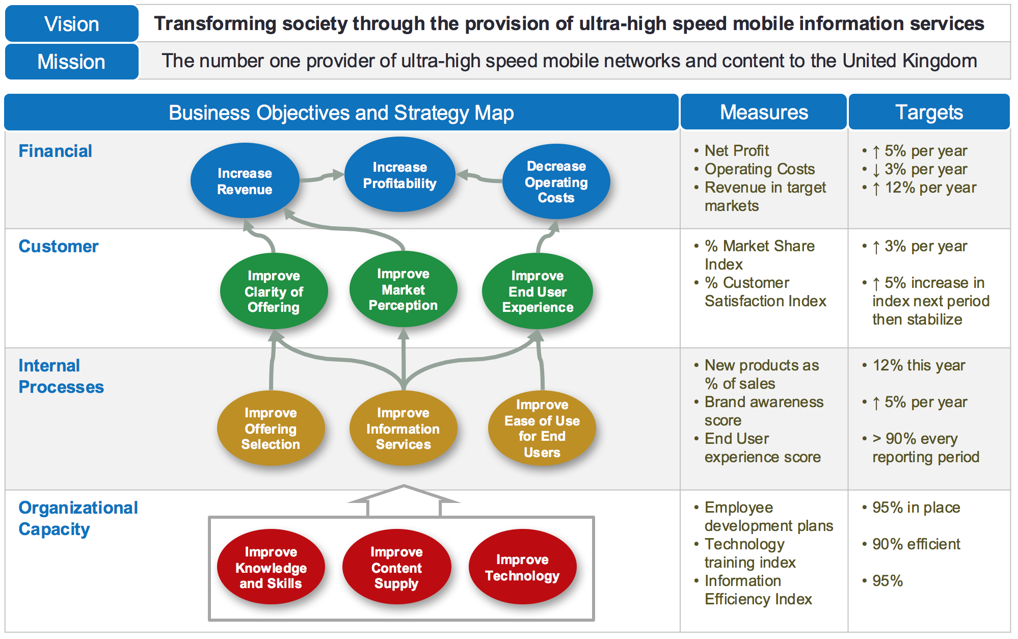 BSC Measures Targets