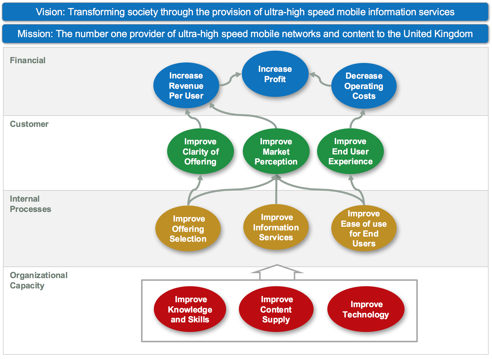 Balanced scorecard