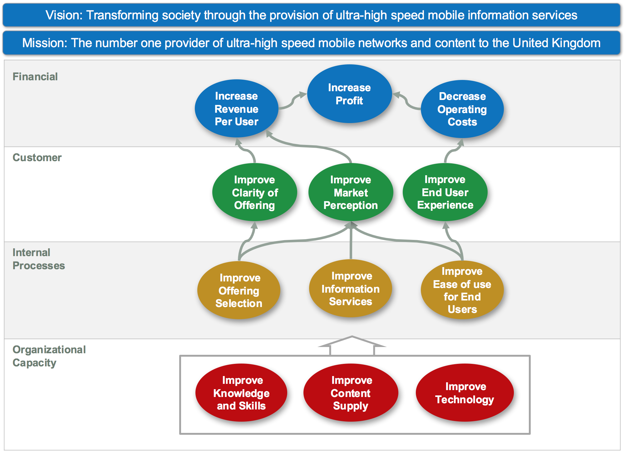 Balanced Scorecard