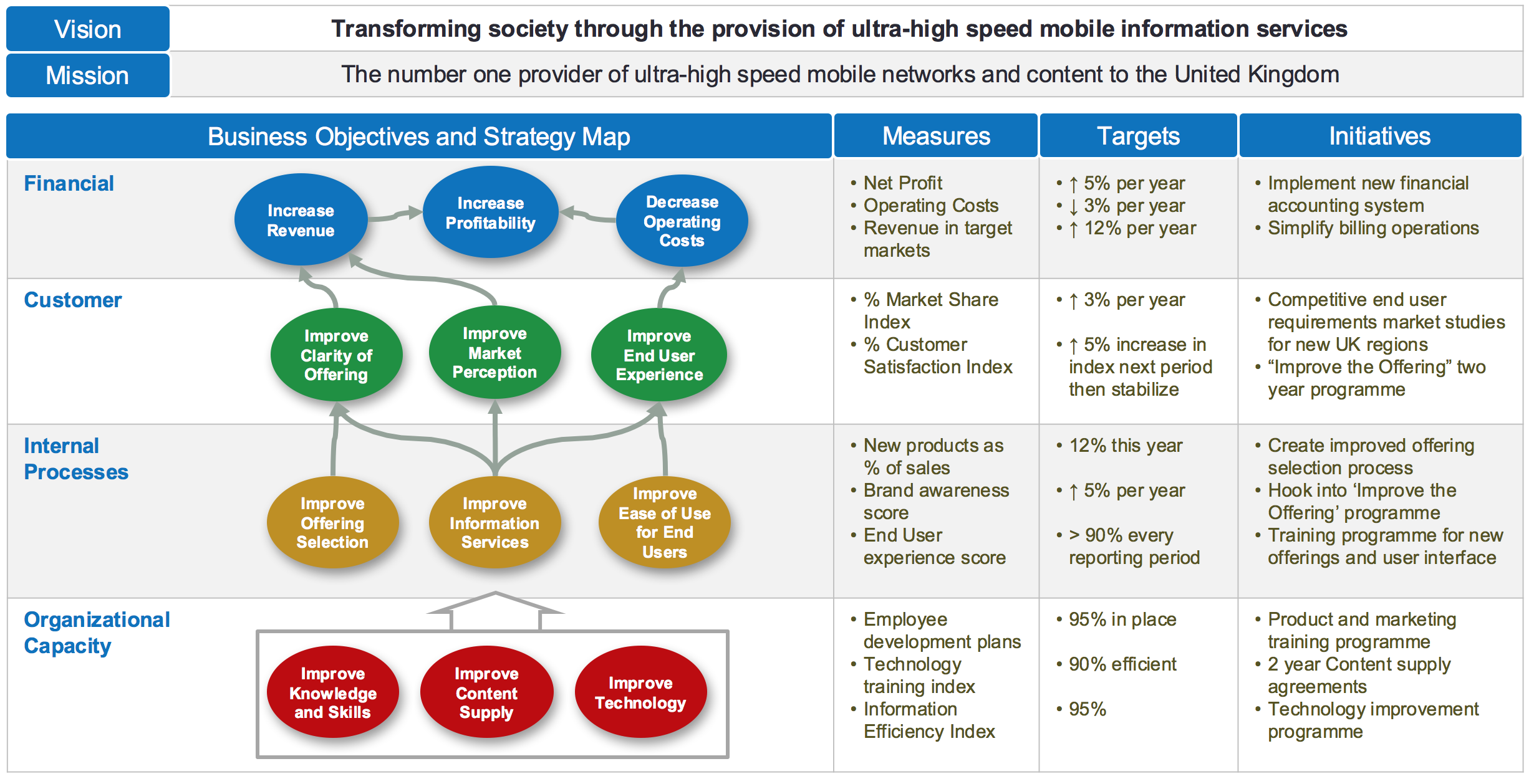 BSC Strategy Measures Targets Initiatives 