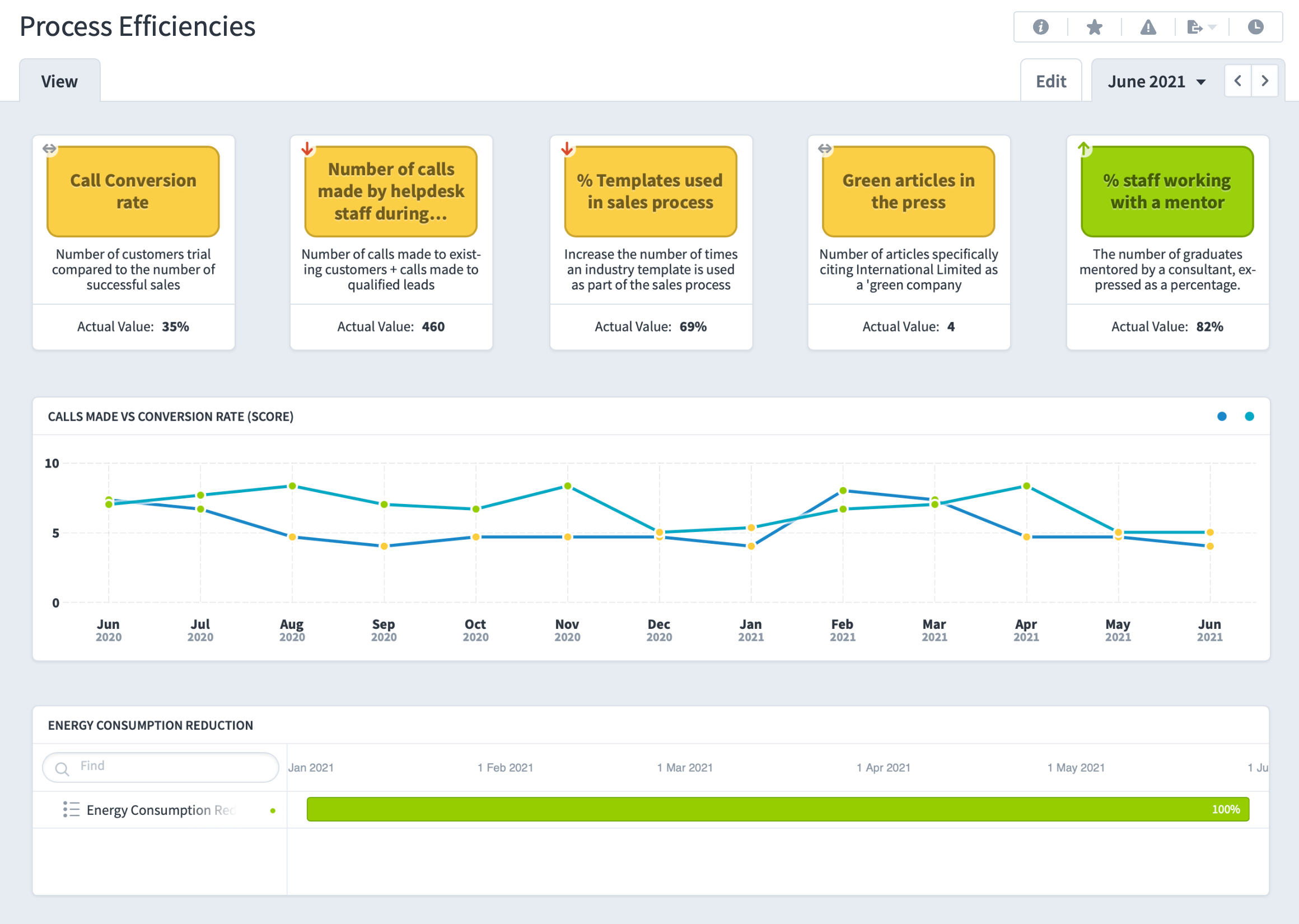 Common Mistakes When Building Dashboards - Intrafocus