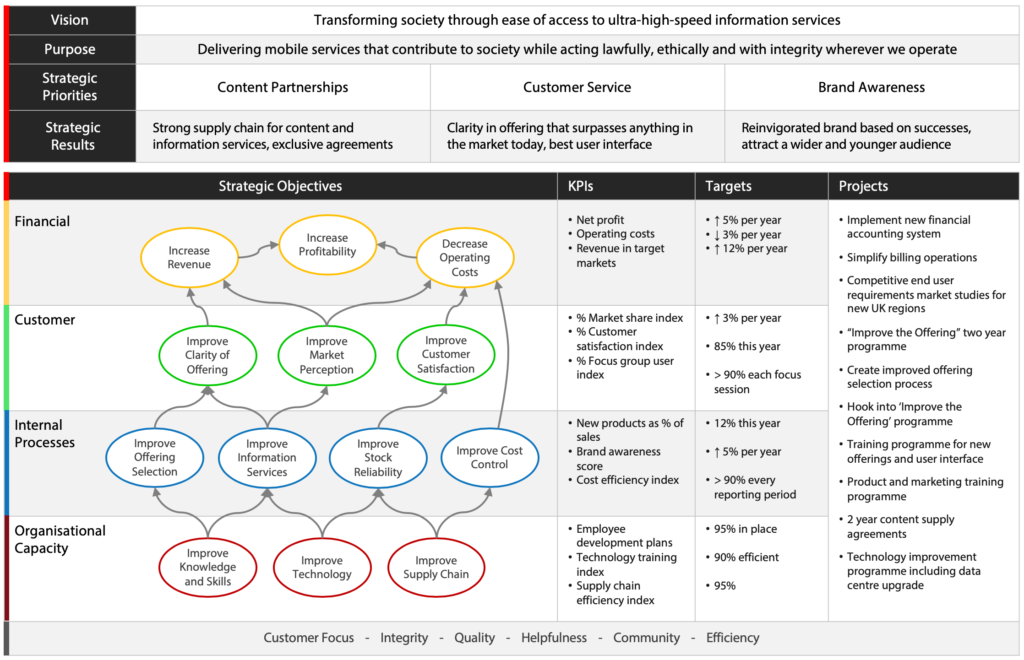 Strategy Map