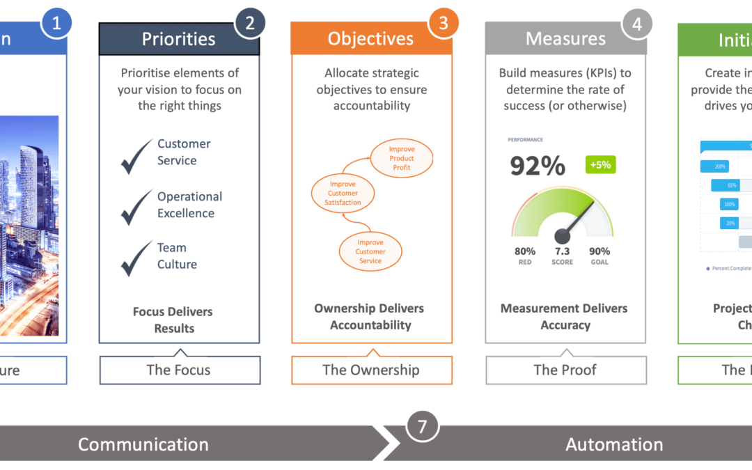 4 Steps Of Strategic Planning Printable Templates Protal 3949