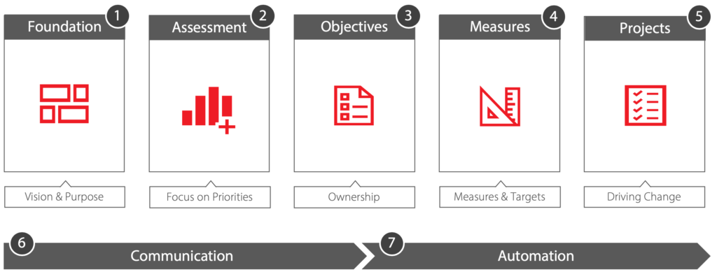 Seven Step Strategic Process