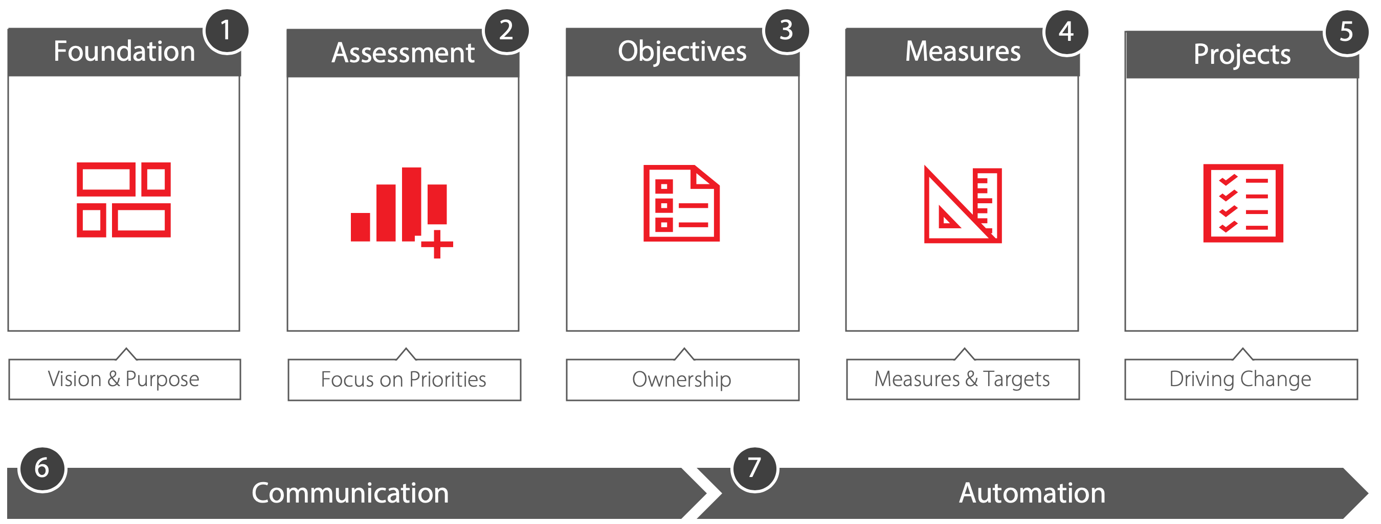 strategic planning 7 steps