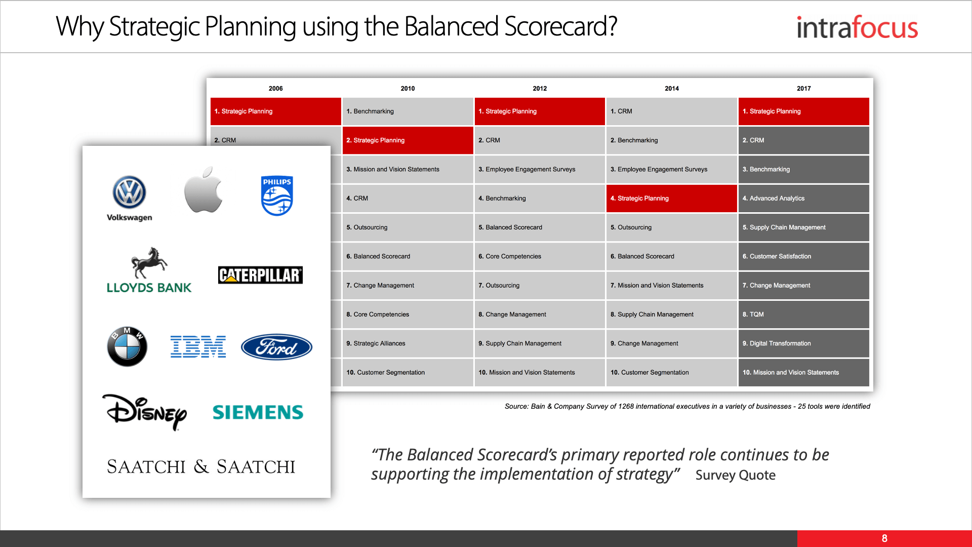 Balanced Scorecard Strategic Planning