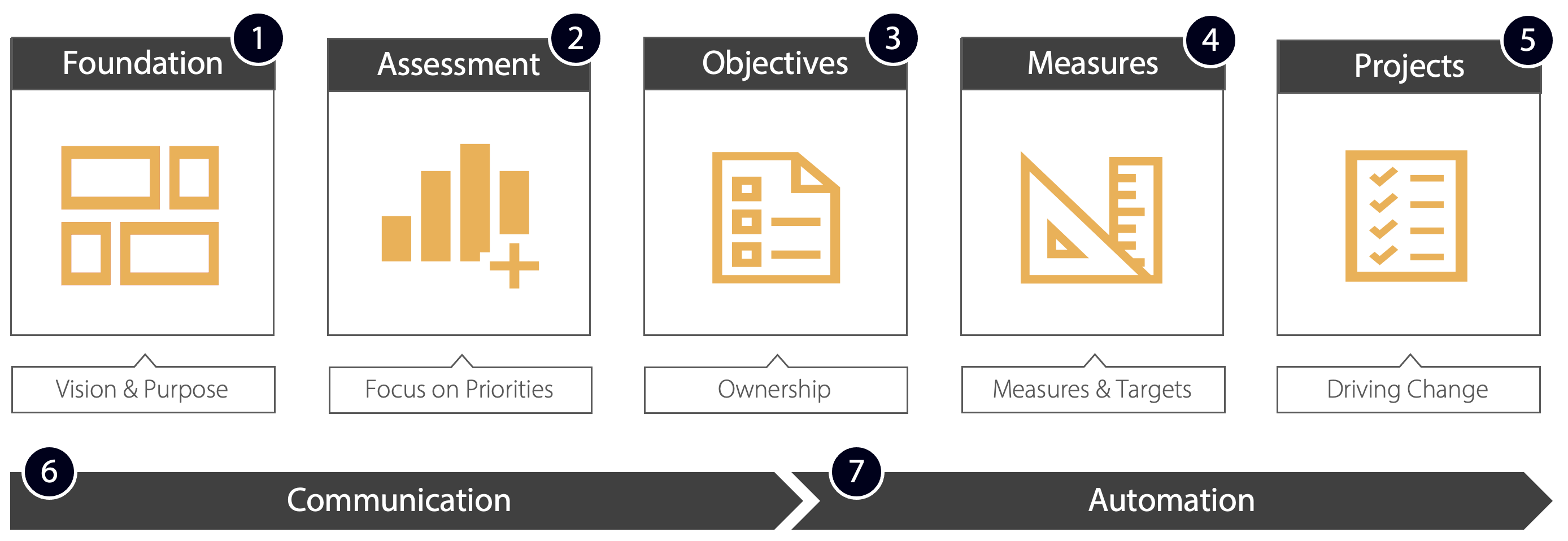 Intrafocus - Seven Step Strategic Process