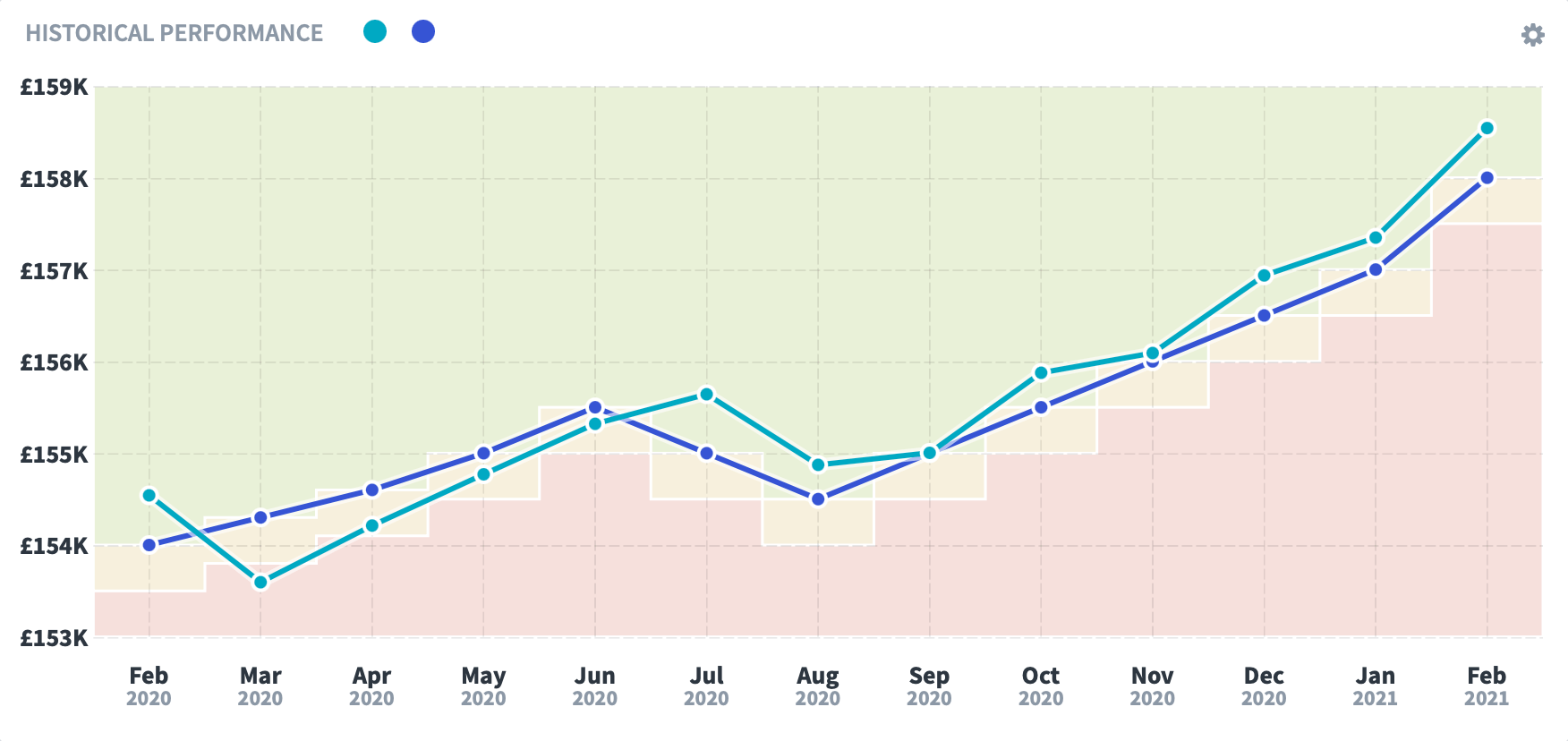 Historical Performance